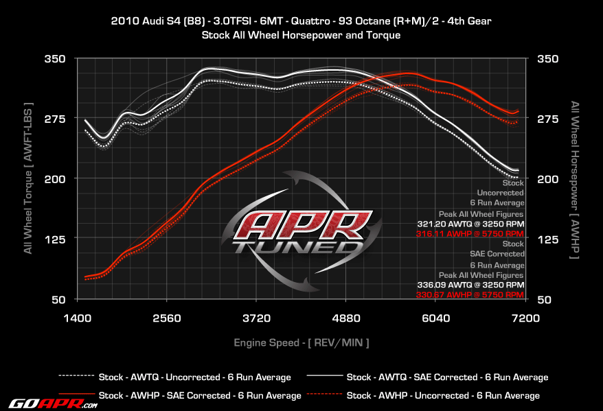 APR Posts Dyno Results For Stock 2010 S4 - QuattroWorld